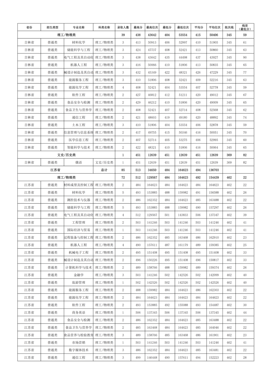 新疆理工學院－2024年招生分數(shù)線