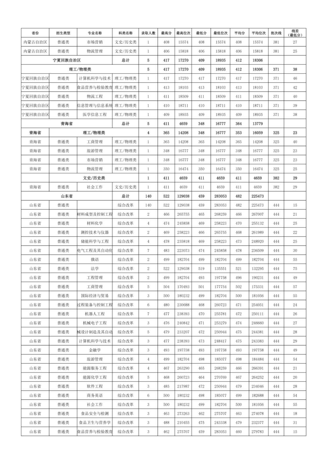 新疆理工學院－2024年招生分數(shù)線