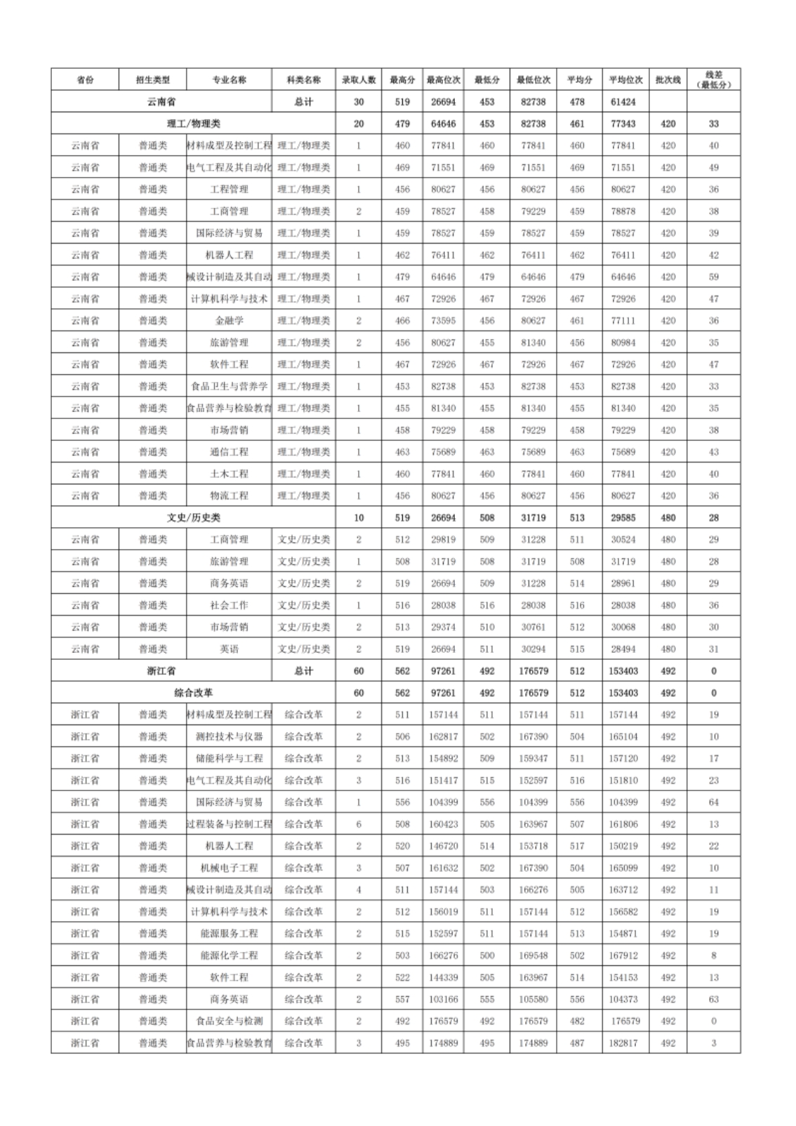 新疆理工學院－2024年招生分數(shù)線