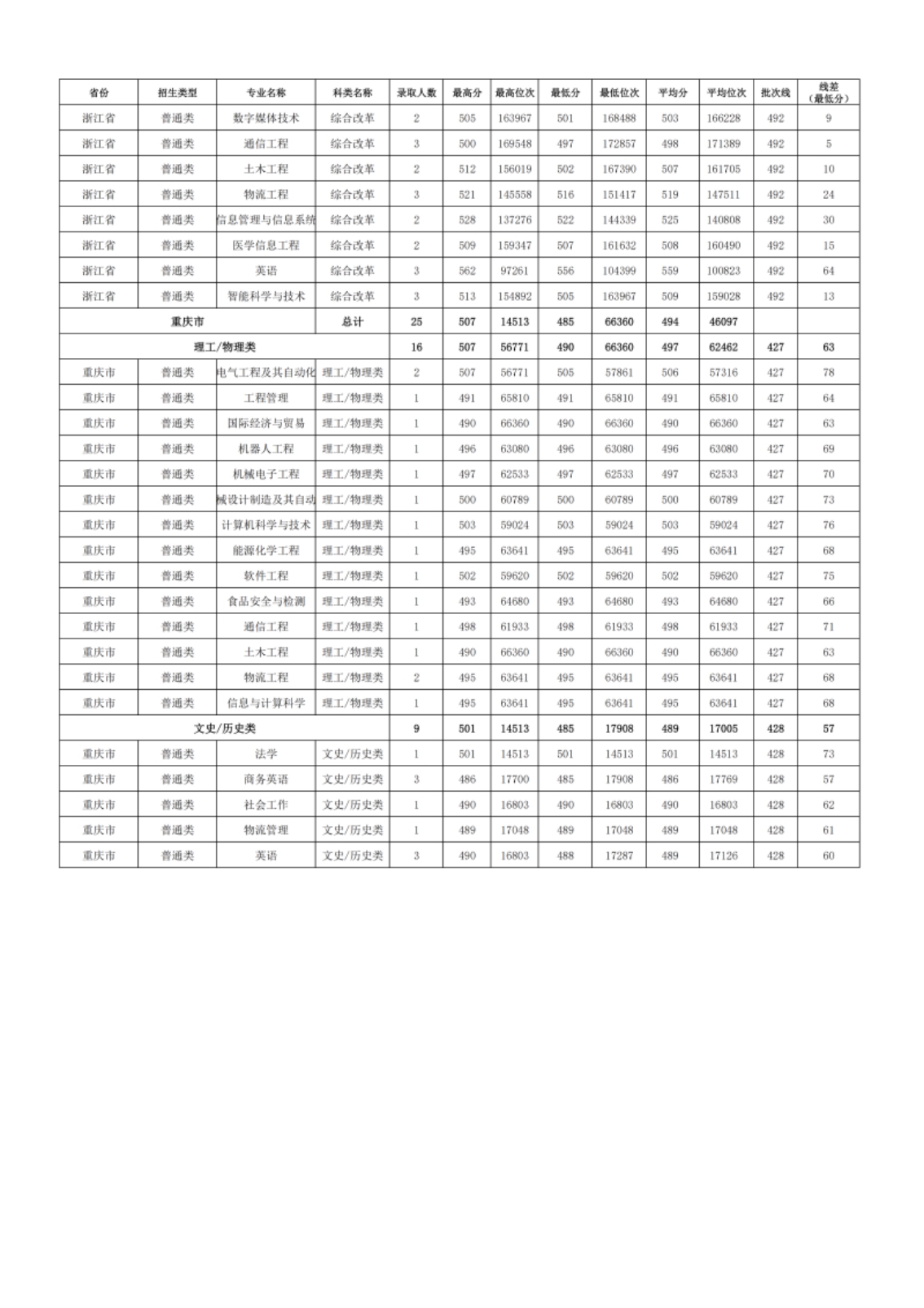 新疆理工學院－2024年招生分數(shù)線