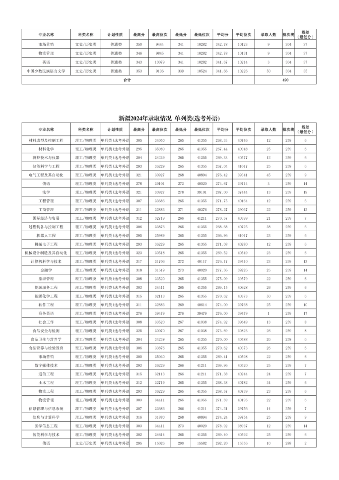 新疆理工學院－2024年招生分數(shù)線