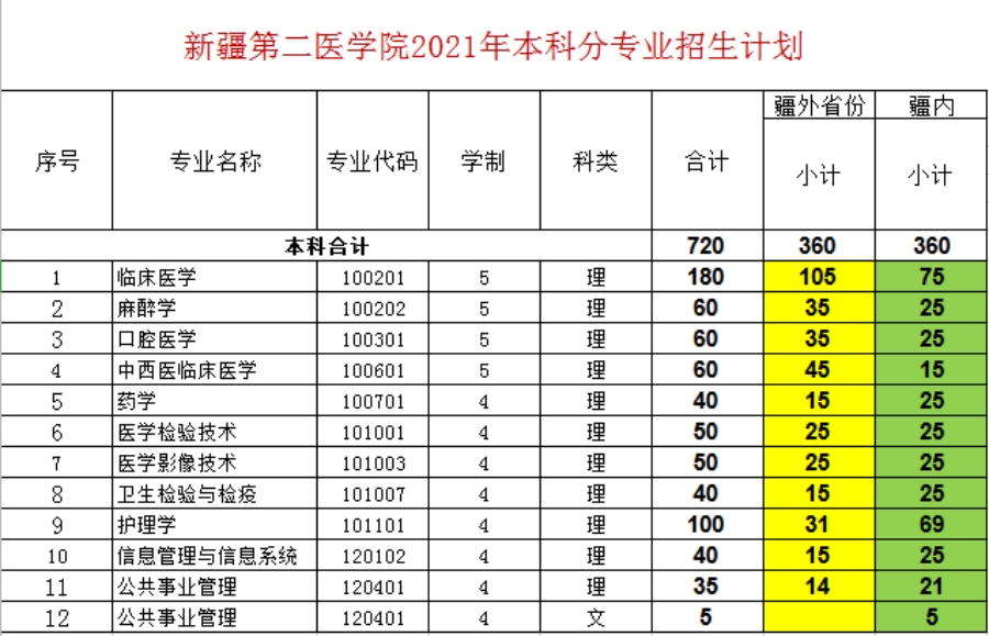 新疆第二醫(yī)學(xué)院－2021年招生計(jì)劃