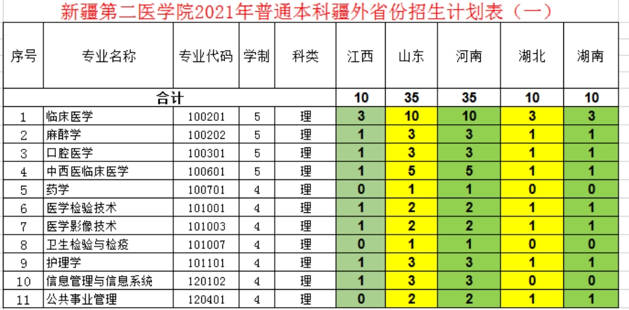 新疆第二醫(yī)學(xué)院－2021年招生計(jì)劃