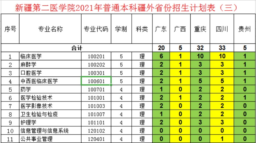 新疆第二醫(yī)學(xué)院－2021年招生計(jì)劃