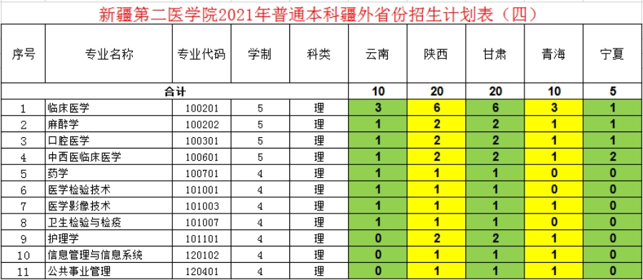 新疆第二醫(yī)學(xué)院－2021年招生計(jì)劃