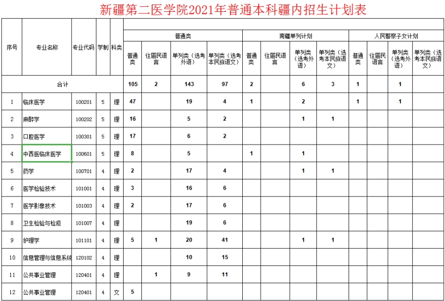 新疆第二醫(yī)學(xué)院－2021年招生計(jì)劃
