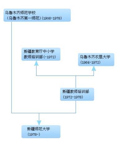 烏魯木齊市第一師范學校