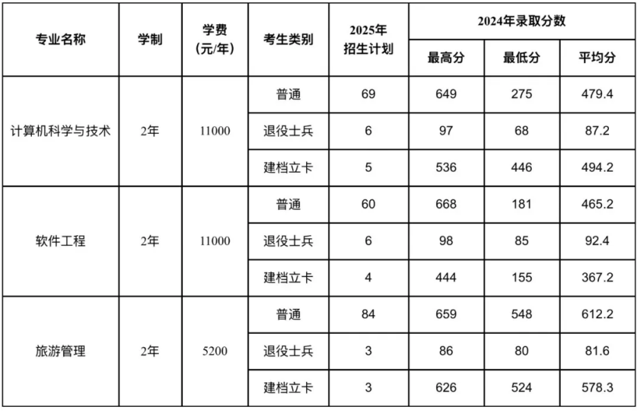 填報志愿