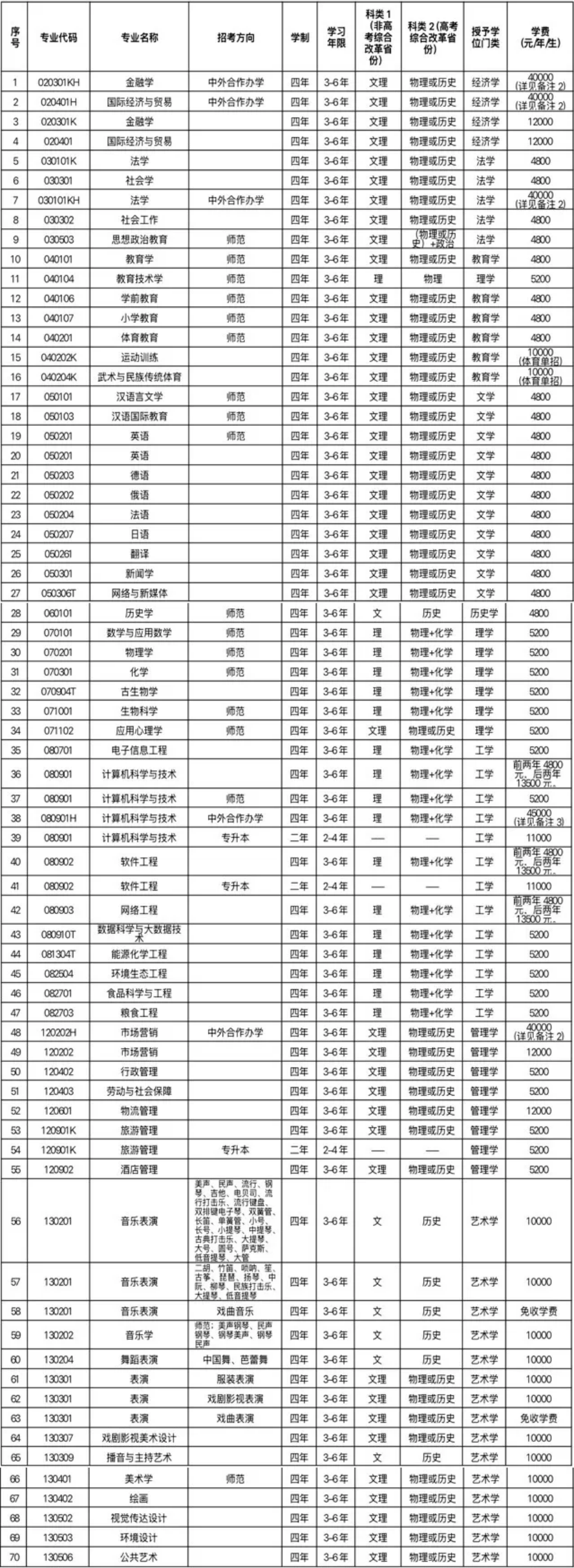 沈陽師范大學(xué)－2025年招生專業(yè)設(shè)置說明