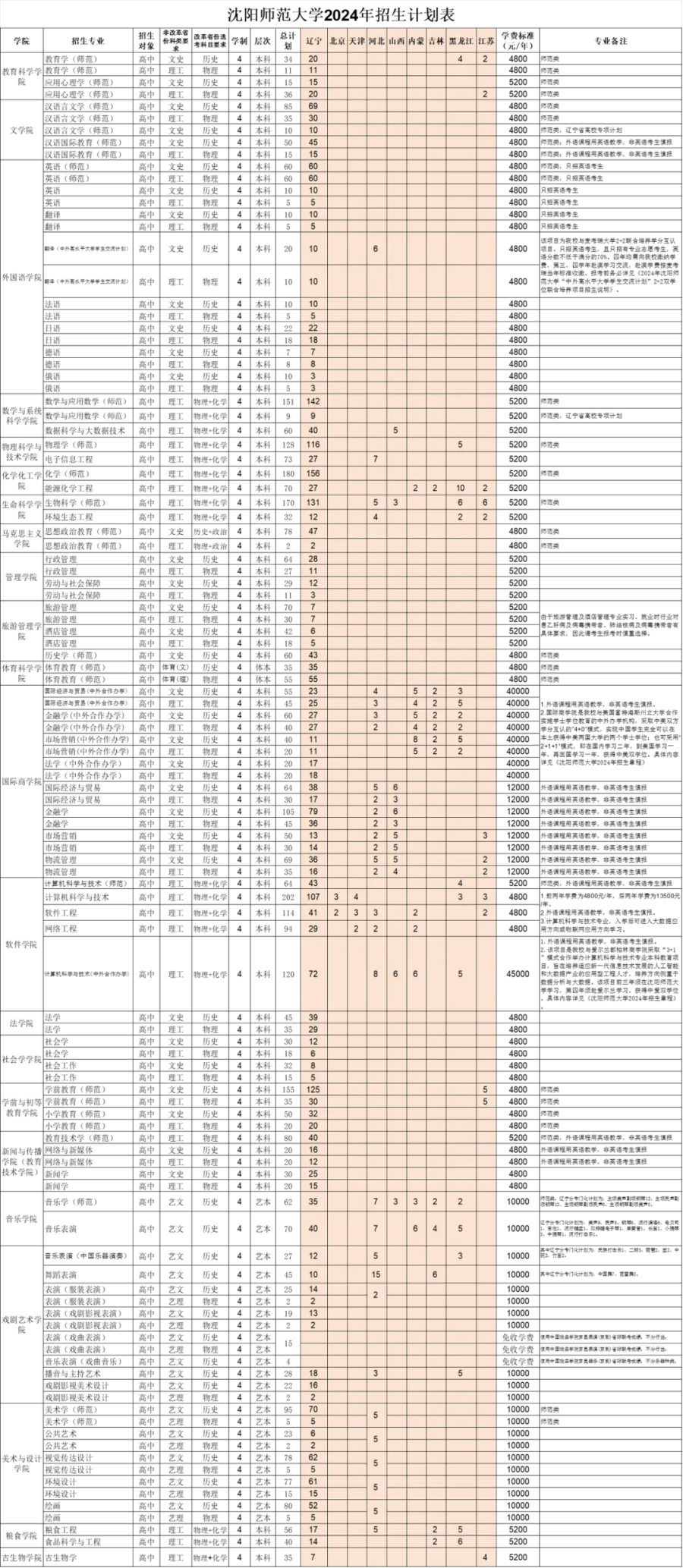 沈陽師范大學(xué)－2024年招生簡章