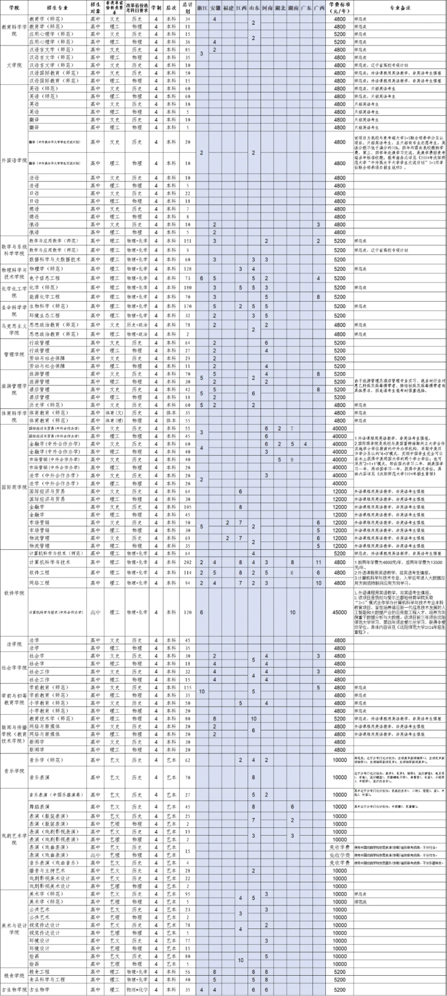 沈陽師范大學(xué)－2024年招生簡章