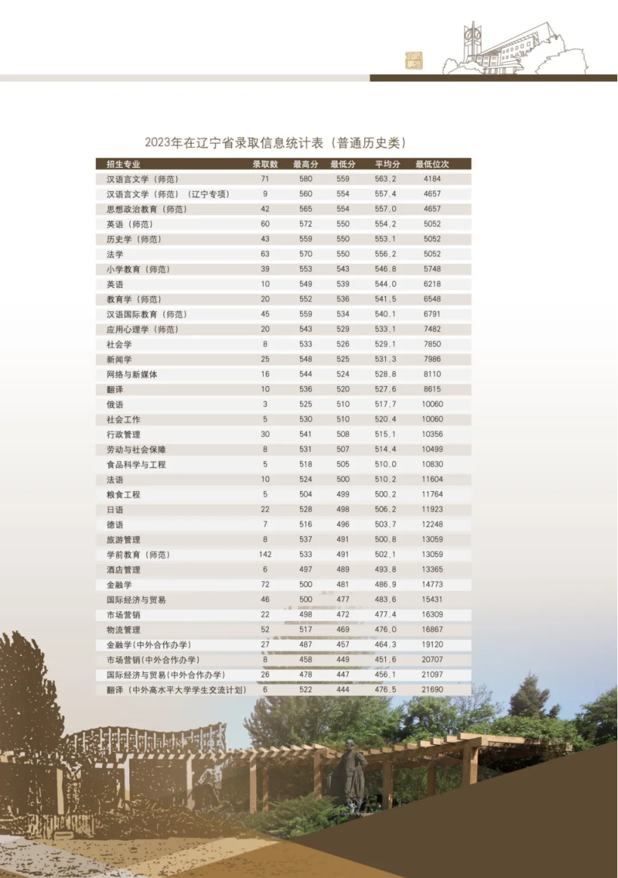 沈陽師范大學(xué)－2024年招生簡章