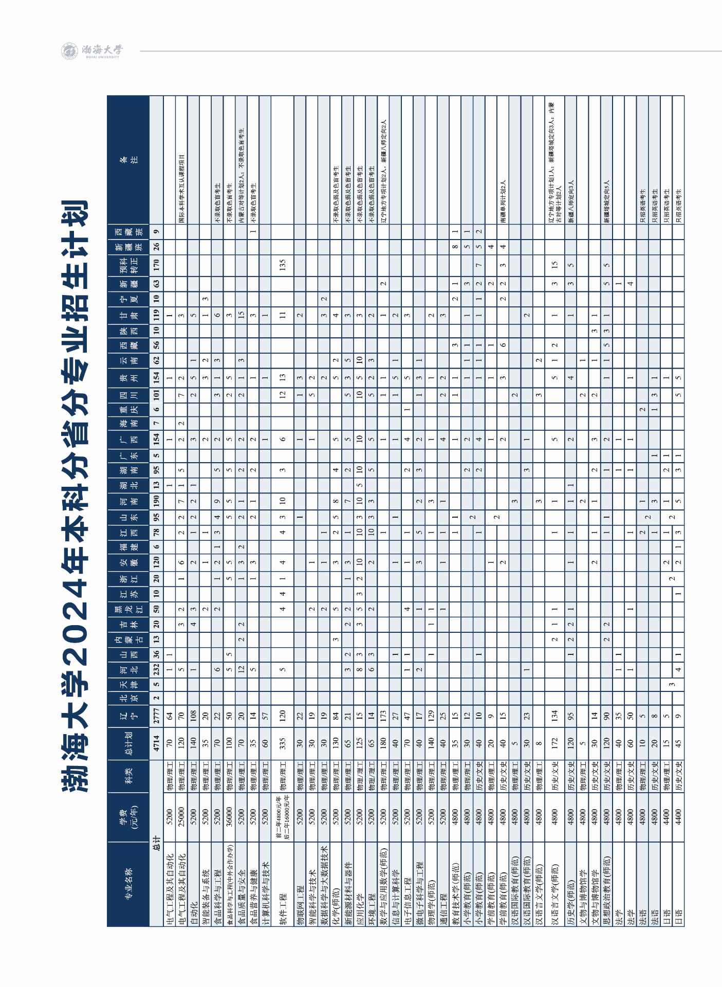 渤海大學(xué)－2024年招生簡(jiǎn)章