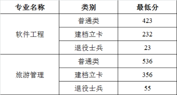 2023年專升本錄取分?jǐn)?shù)