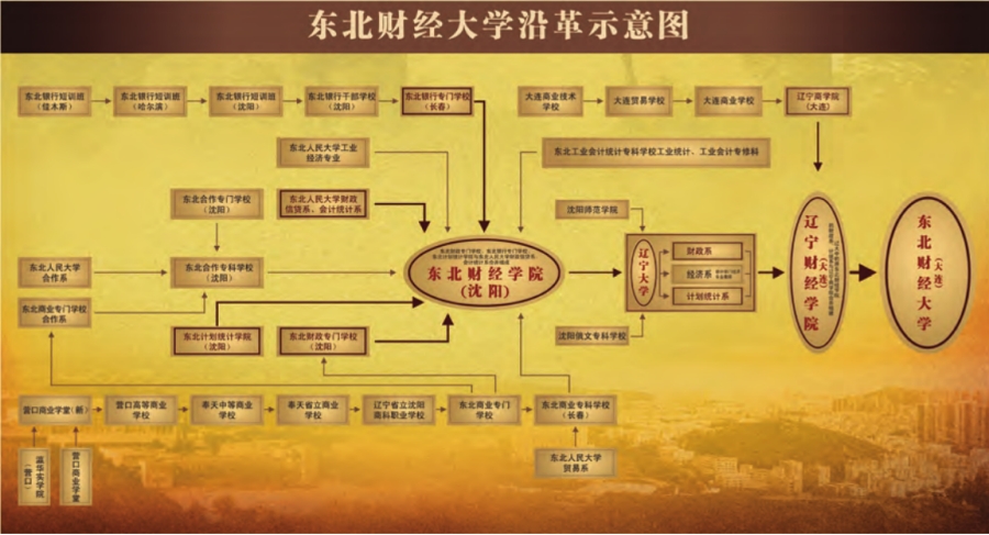 東北財經學院時期