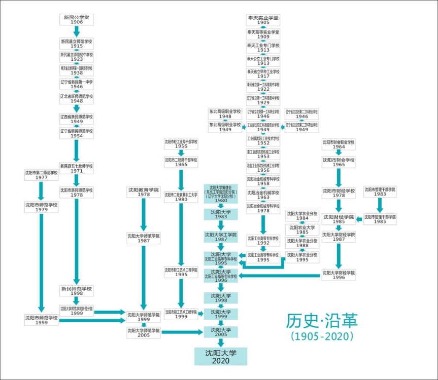 沈陽(yáng)大學(xué)歷史沿革