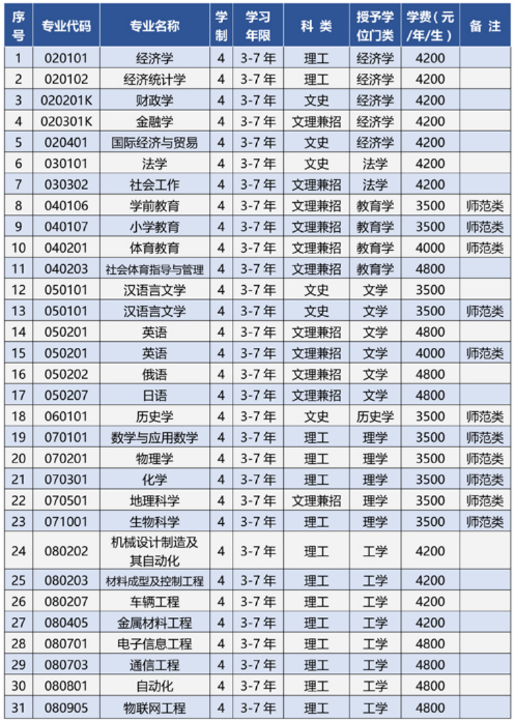 專業(yè)設(shè)置說明