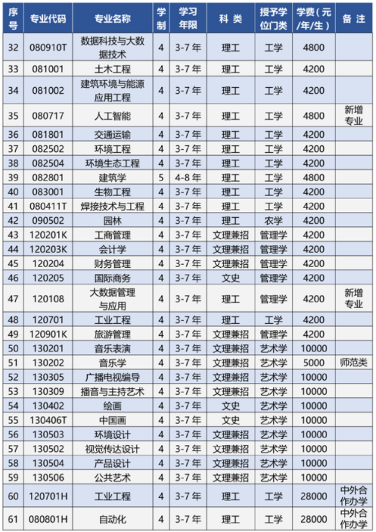 專業(yè)設(shè)置說明