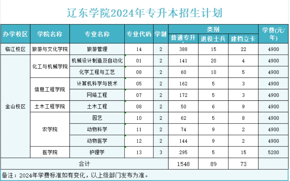 遼東學(xué)院2024年專升本招生簡章