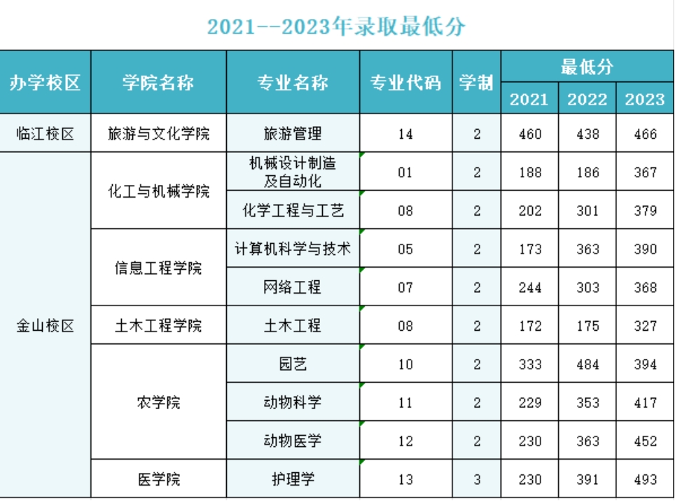 遼東學(xué)院2024年專升本招生簡章