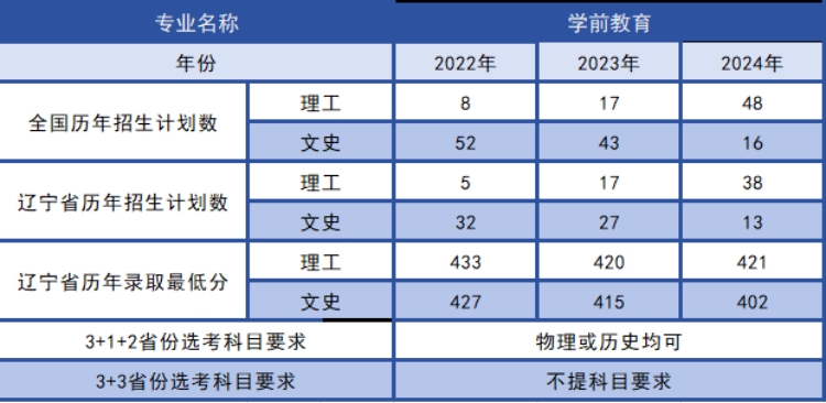 歷年招生計劃、錄取分數(shù)及選科要求