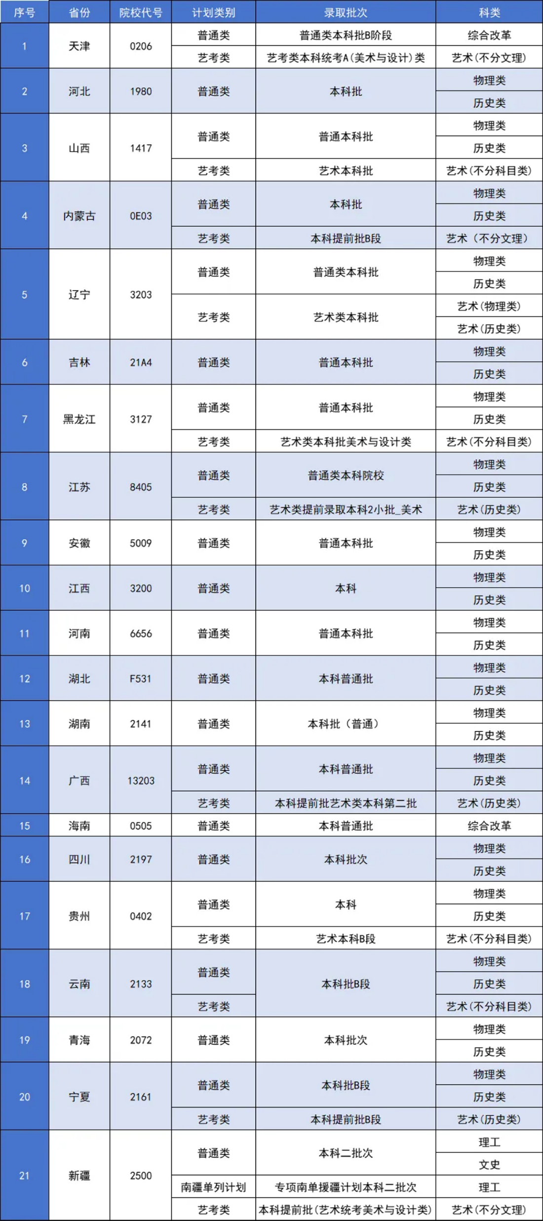 2025年招生省份錄取批次及院校代號