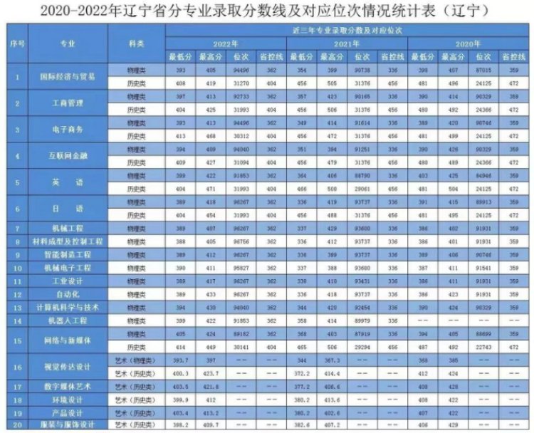 2020年-2022年 分省分專業(yè)錄取分?jǐn)?shù)及對(duì)應(yīng)位次表
