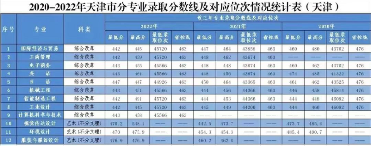 2020年-2022年 分省分專業(yè)錄取分?jǐn)?shù)及對(duì)應(yīng)位次表