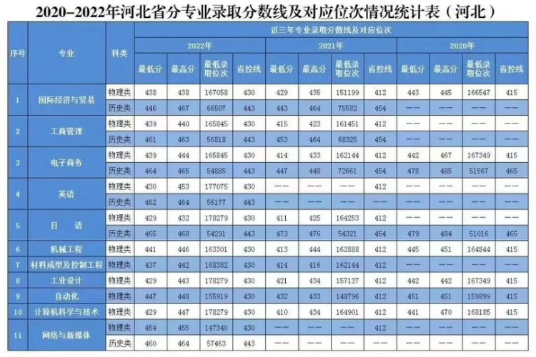 2020年-2022年 分省分專業(yè)錄取分?jǐn)?shù)及對(duì)應(yīng)位次表