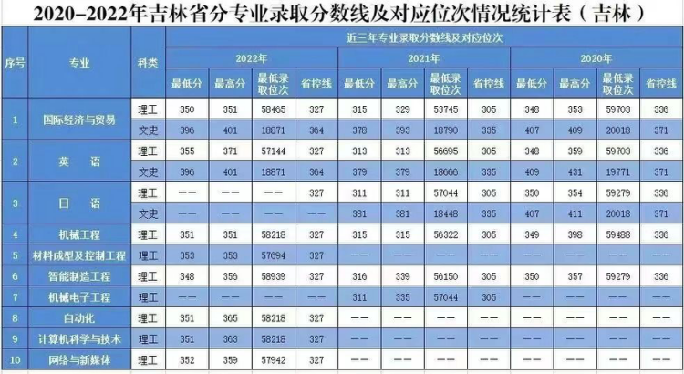 2020年-2022年 分省分專業(yè)錄取分?jǐn)?shù)及對(duì)應(yīng)位次表