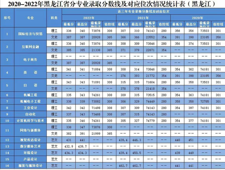 2020年-2022年 分省分專業(yè)錄取分?jǐn)?shù)及對(duì)應(yīng)位次表