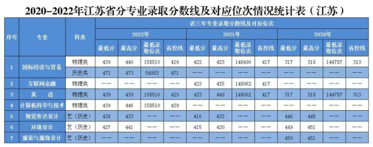 2020年-2022年 分省分專業(yè)錄取分?jǐn)?shù)及對(duì)應(yīng)位次表