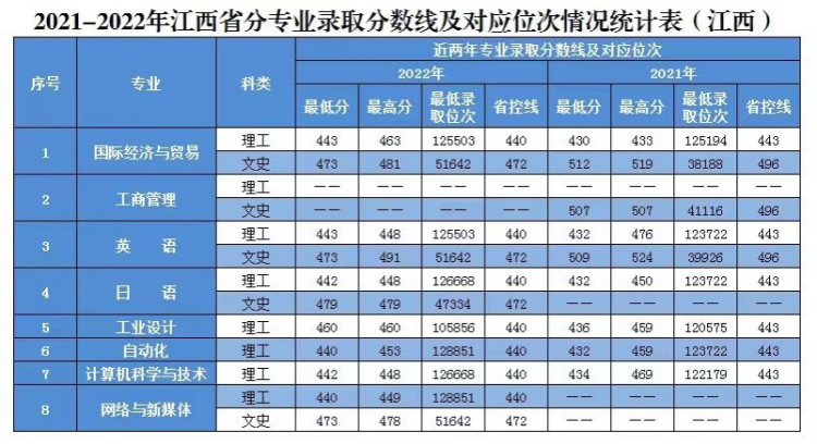 2020年-2022年 分省分專業(yè)錄取分?jǐn)?shù)及對(duì)應(yīng)位次表