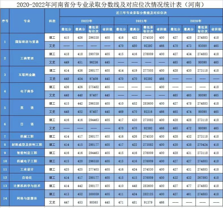 2020年-2022年 分省分專業(yè)錄取分?jǐn)?shù)及對(duì)應(yīng)位次表