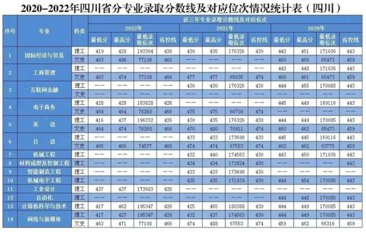 2020年-2022年 分省分專業(yè)錄取分?jǐn)?shù)及對(duì)應(yīng)位次表
