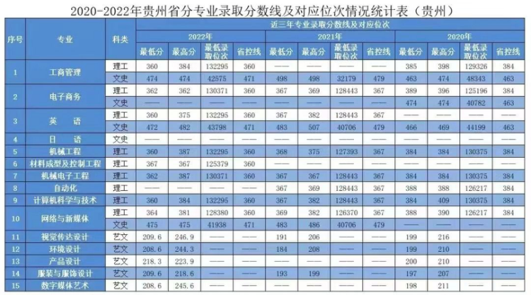 2020年-2022年 分省分專業(yè)錄取分?jǐn)?shù)及對(duì)應(yīng)位次表