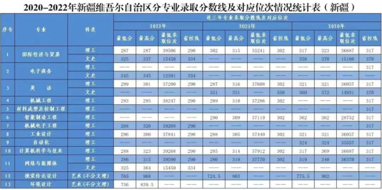 2020年-2022年 分省分專業(yè)錄取分?jǐn)?shù)及對(duì)應(yīng)位次表