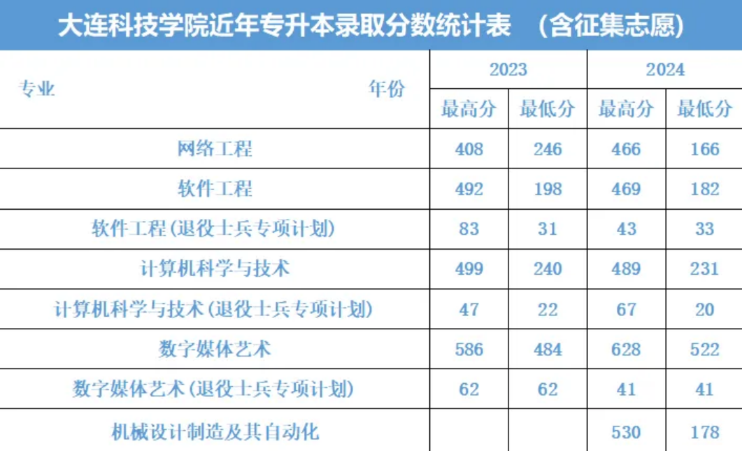 大連科技學院