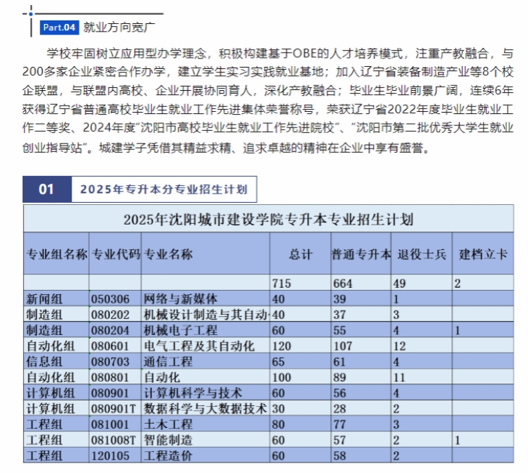 沈陽(yáng)城市建設(shè)學(xué)院2025年專(zhuān)升本招生簡(jiǎn)章