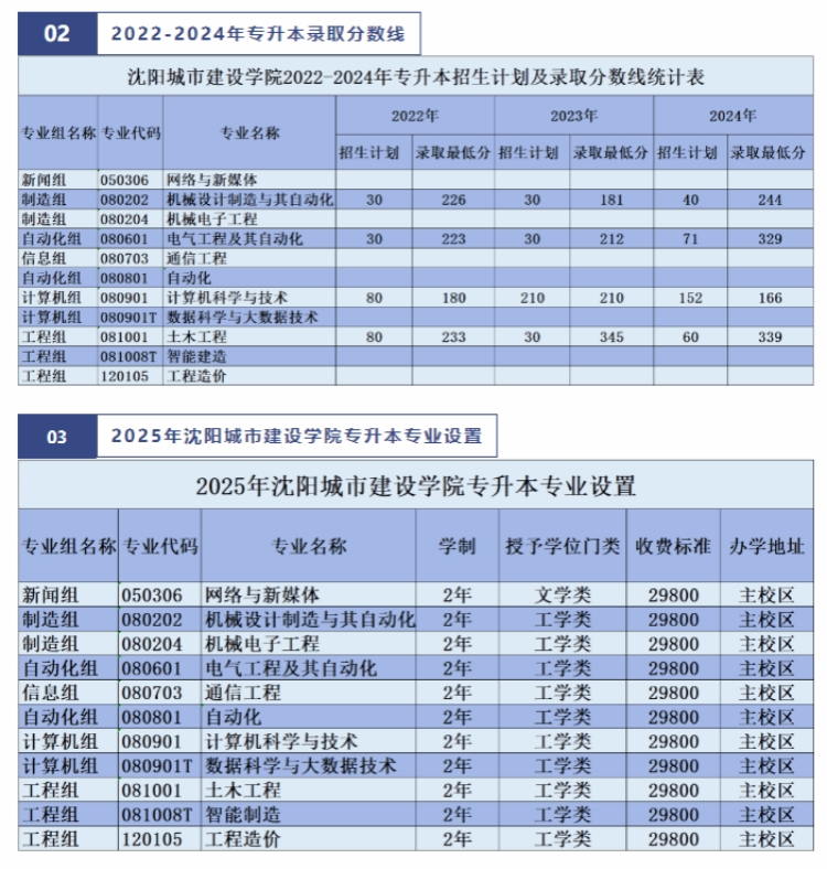 沈陽(yáng)城市建設(shè)學(xué)院2025年專(zhuān)升本招生簡(jiǎn)章