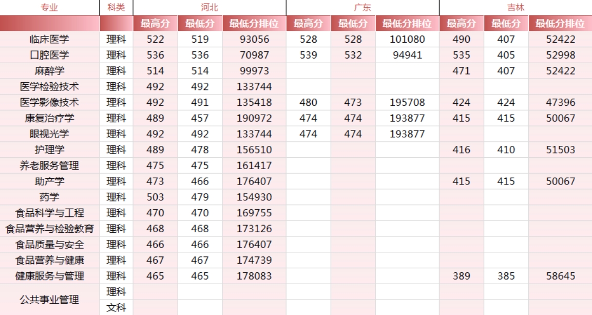 錦州醫(yī)科大學醫(yī)療學院－2024年各省市錄取最高、最低分數(shù)線一覽表