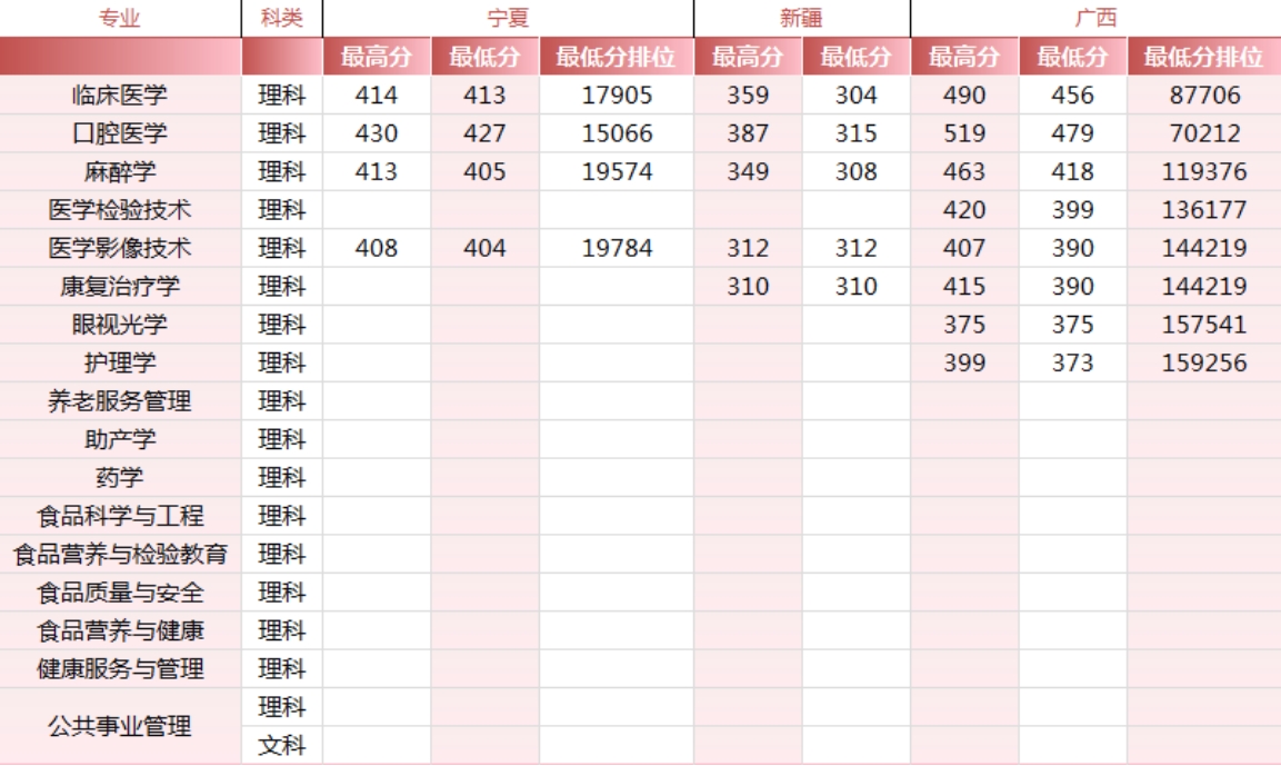 錦州醫(yī)科大學醫(yī)療學院－2024年各省市錄取最高、最低分數(shù)線一覽表
