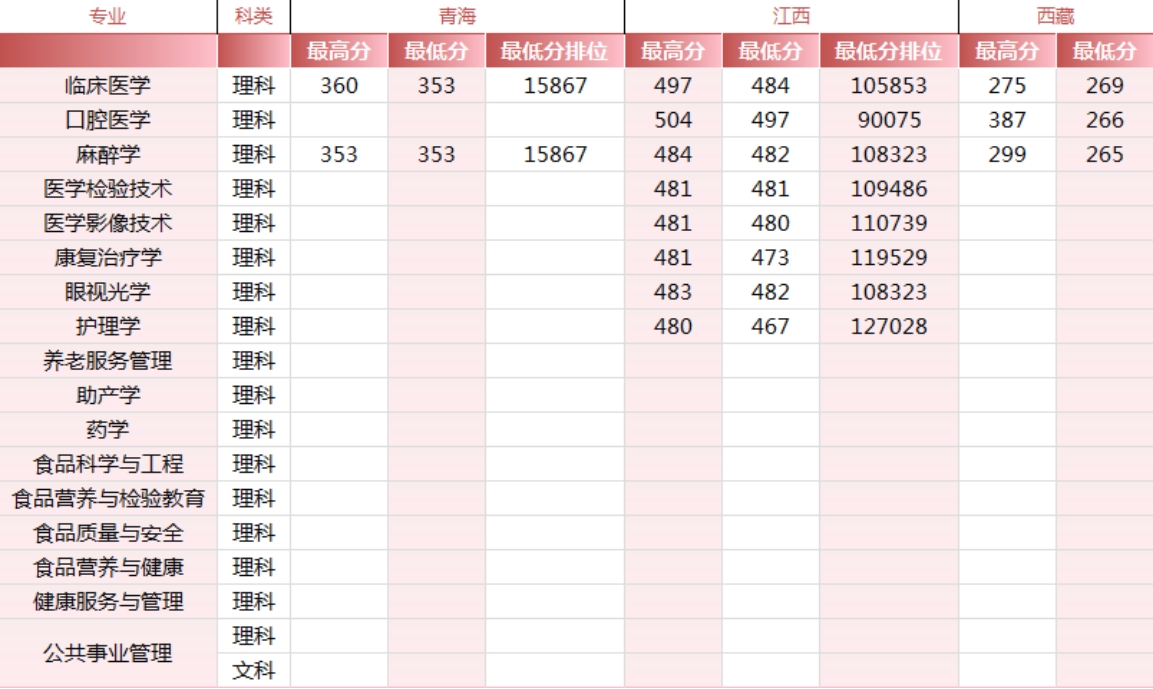 錦州醫(yī)科大學醫(yī)療學院－2024年各省市錄取最高、最低分數(shù)線一覽表