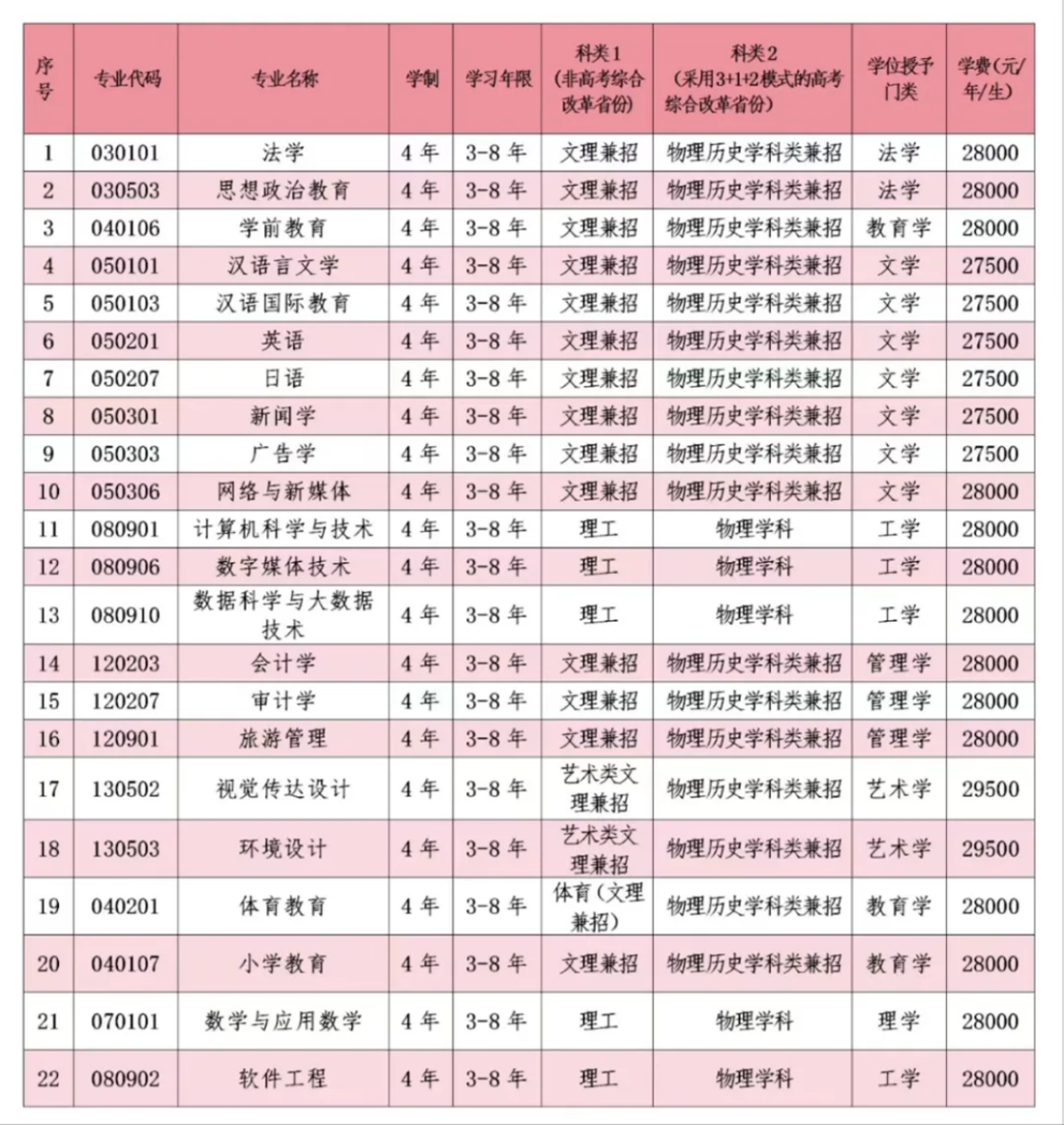 三專業(yè)設置及學位授予門類