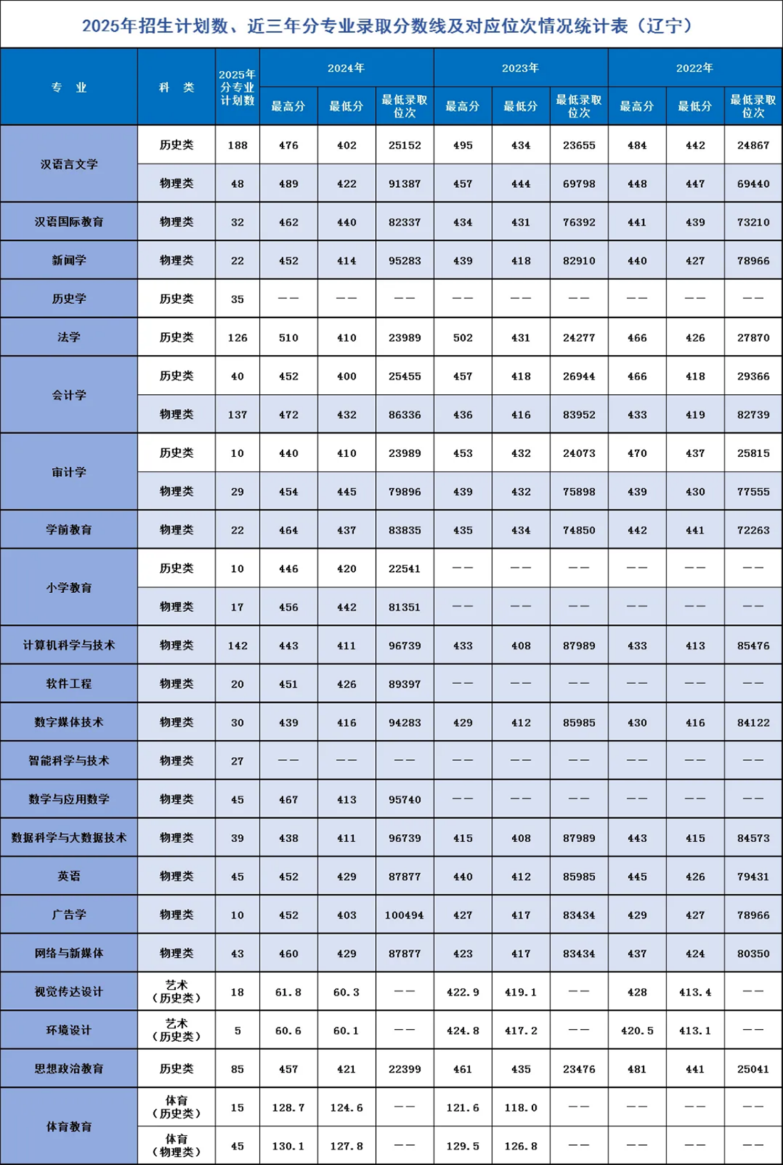 遼寧師范大學(xué)海華學(xué)院－2025年招生計(jì)劃