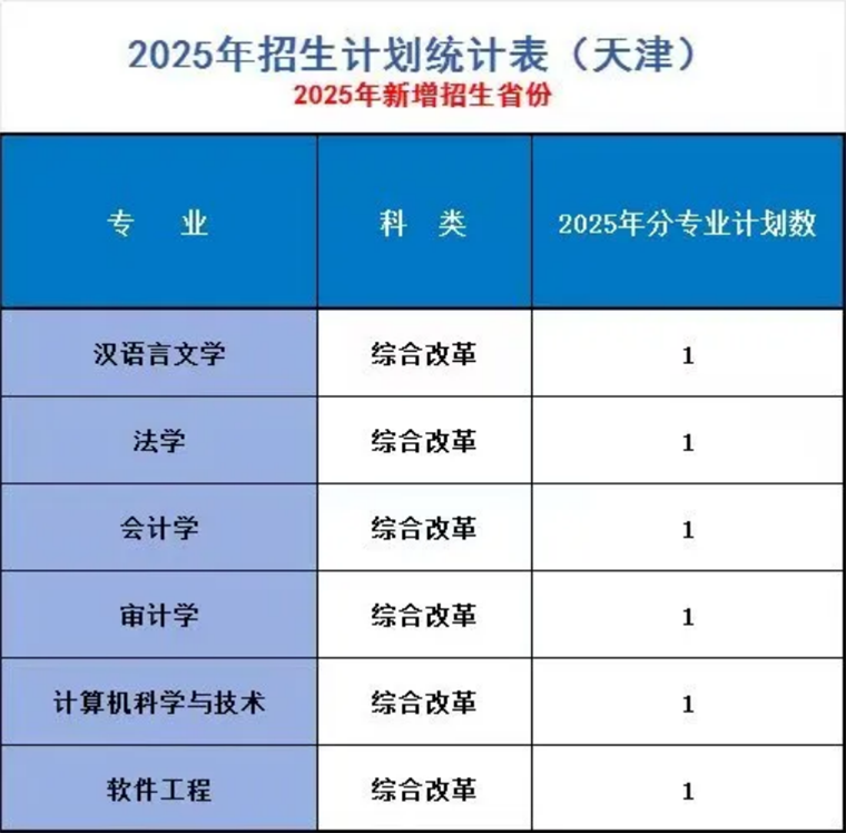 遼寧師范大學(xué)海華學(xué)院－2025年招生計(jì)劃