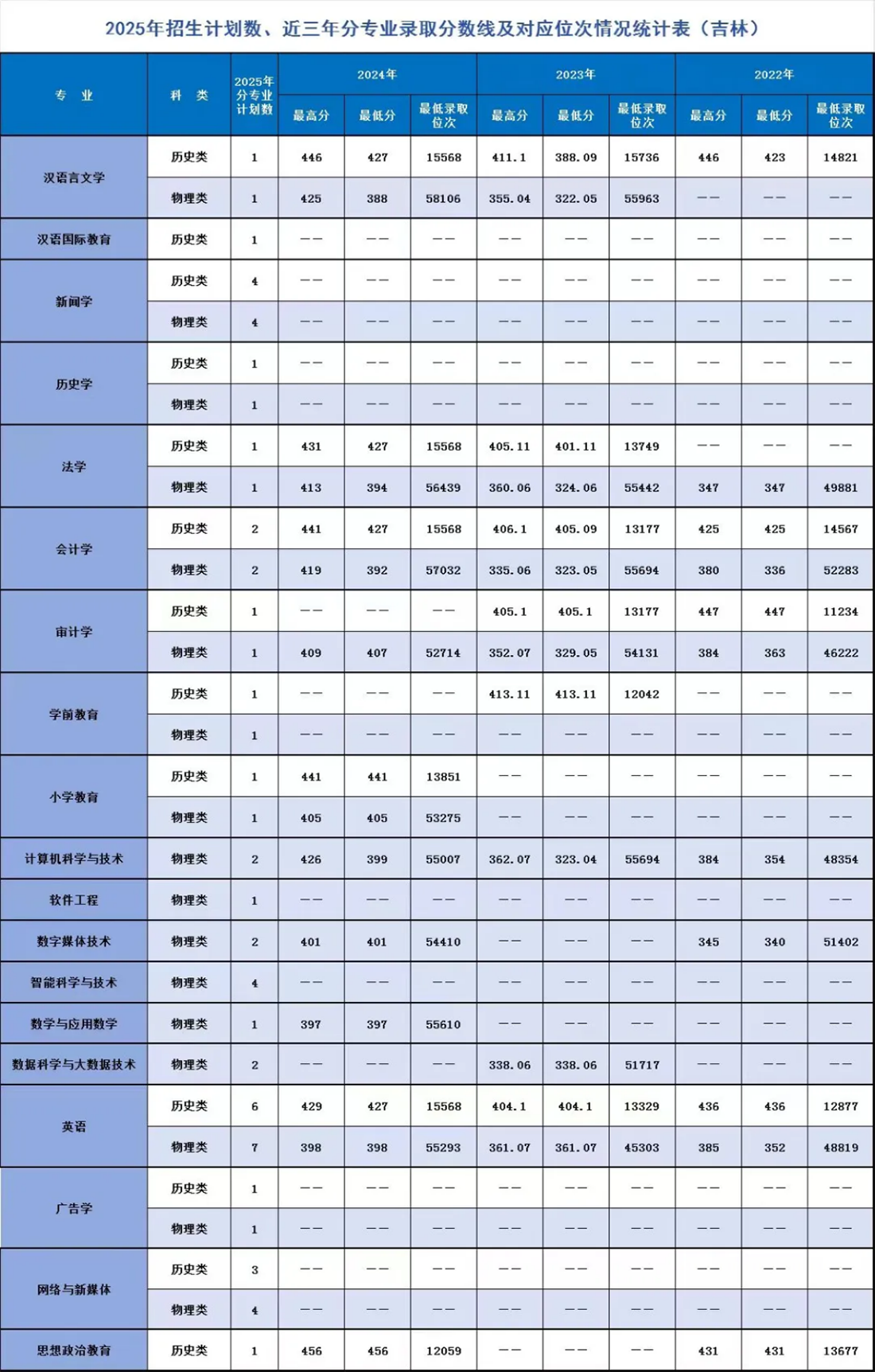 遼寧師范大學(xué)海華學(xué)院－2025年招生計(jì)劃
