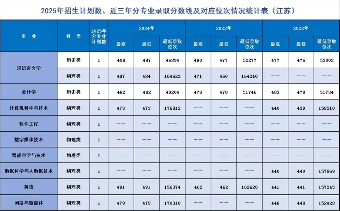遼寧師范大學(xué)海華學(xué)院－2025年招生計(jì)劃