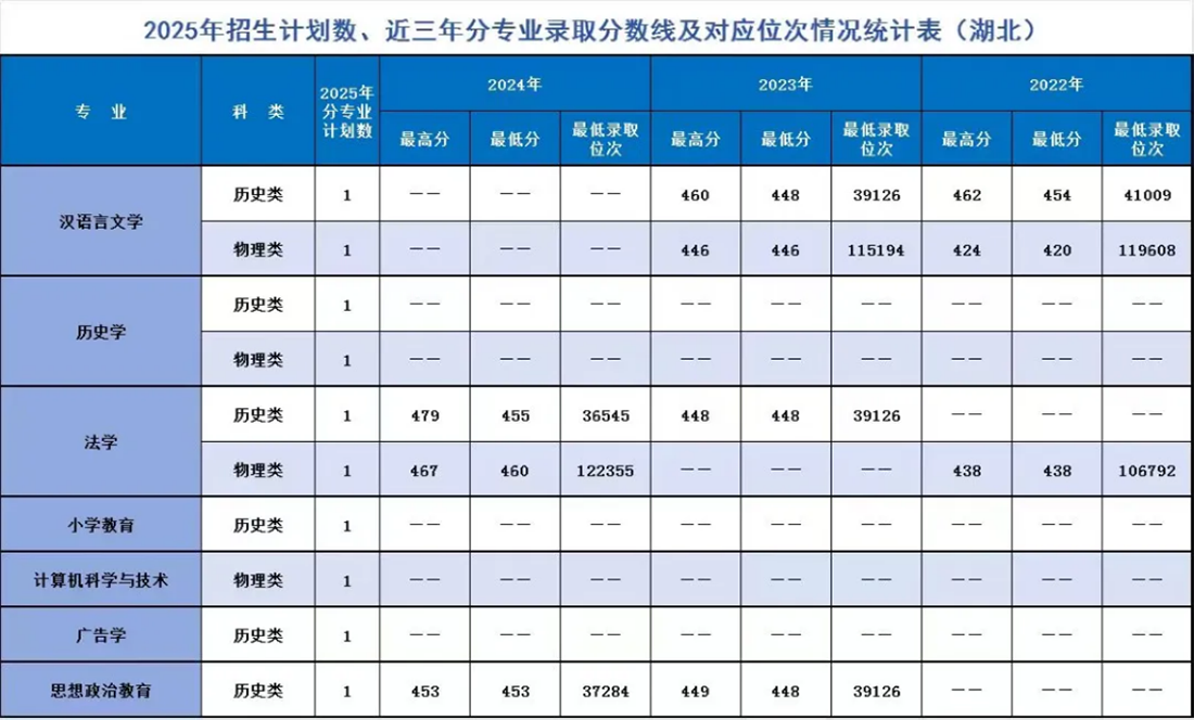遼寧師范大學(xué)海華學(xué)院－2025年招生計(jì)劃