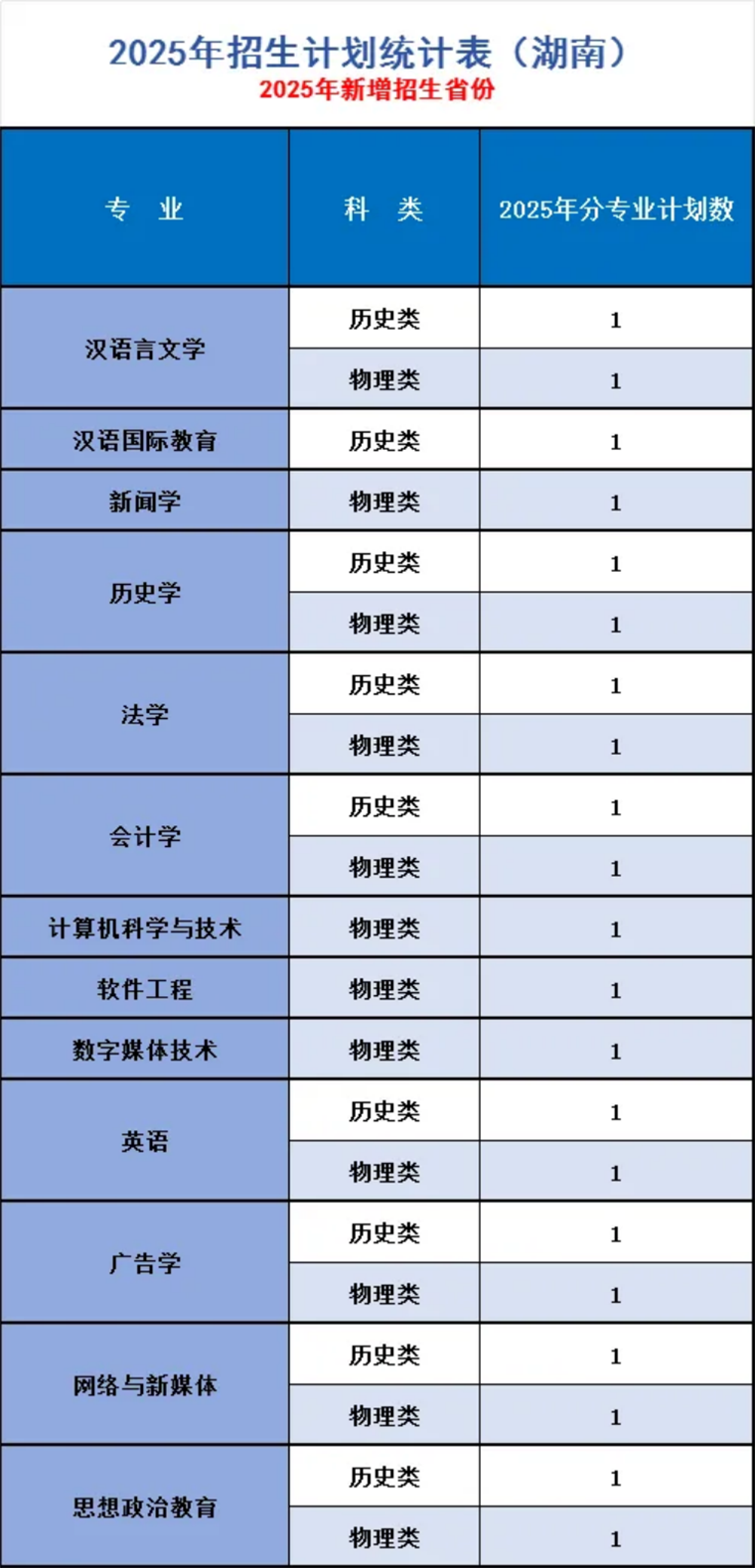 遼寧師范大學(xué)海華學(xué)院－2025年招生計(jì)劃